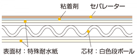 goo!パネフルートの構成図