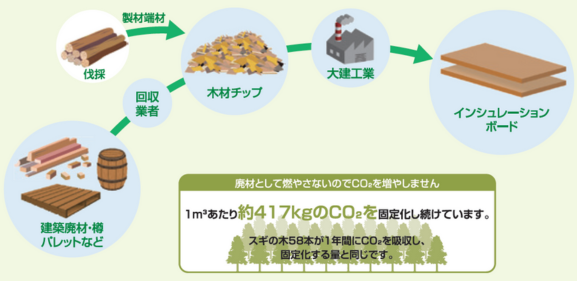 インシュレーションボードにおける炭素固定