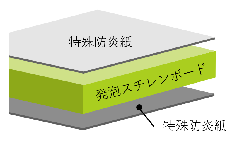 goo!パネFP（防炎パネル）構成図